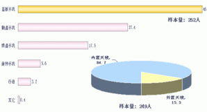 让消费者为你构思一个省级市场的营销策略
